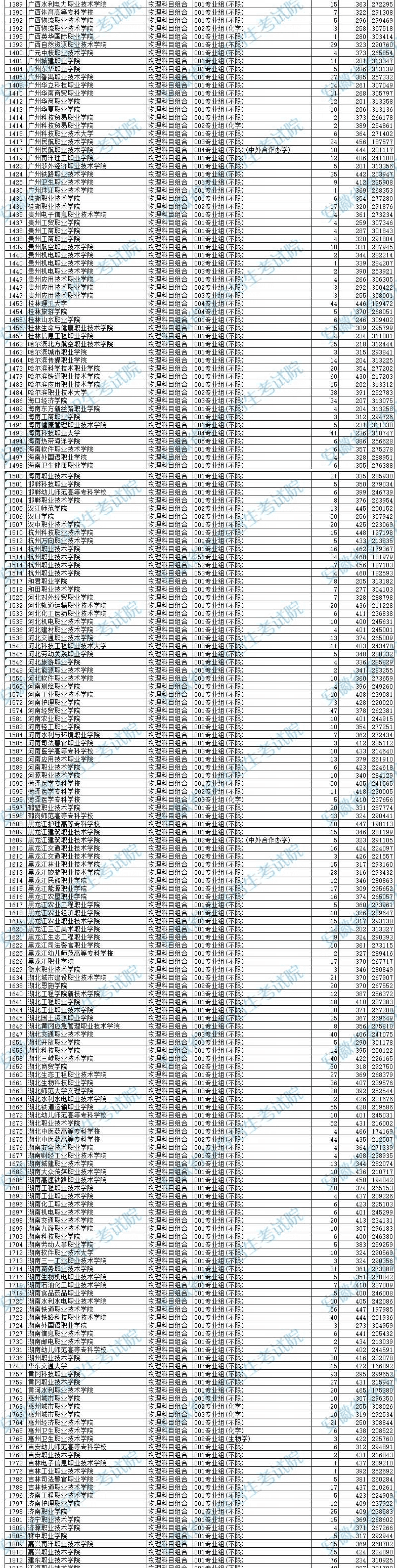 安徽2024高考高职专科批院校投档分数及名次公布