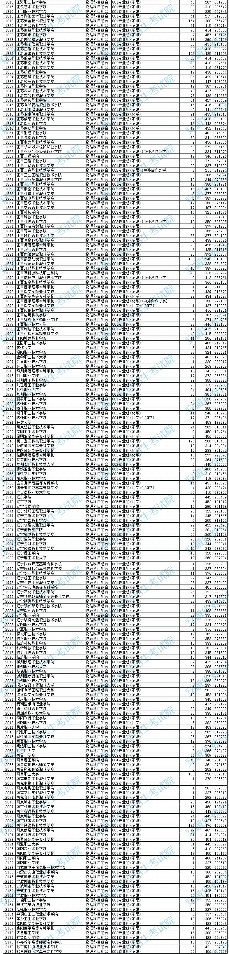 安徽2024高考高职专科批院校投档分数及名次公布