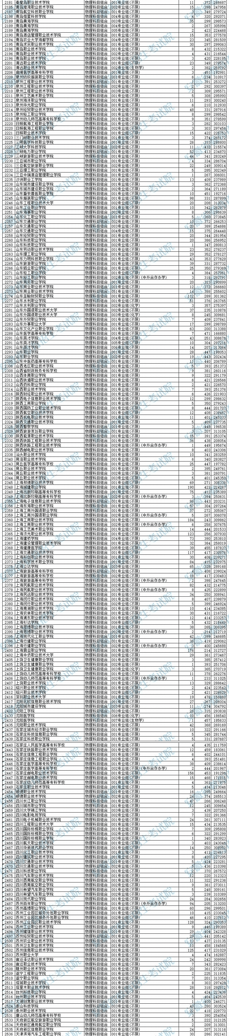 安徽2024高考高职专科批院校投档分数及名次公布