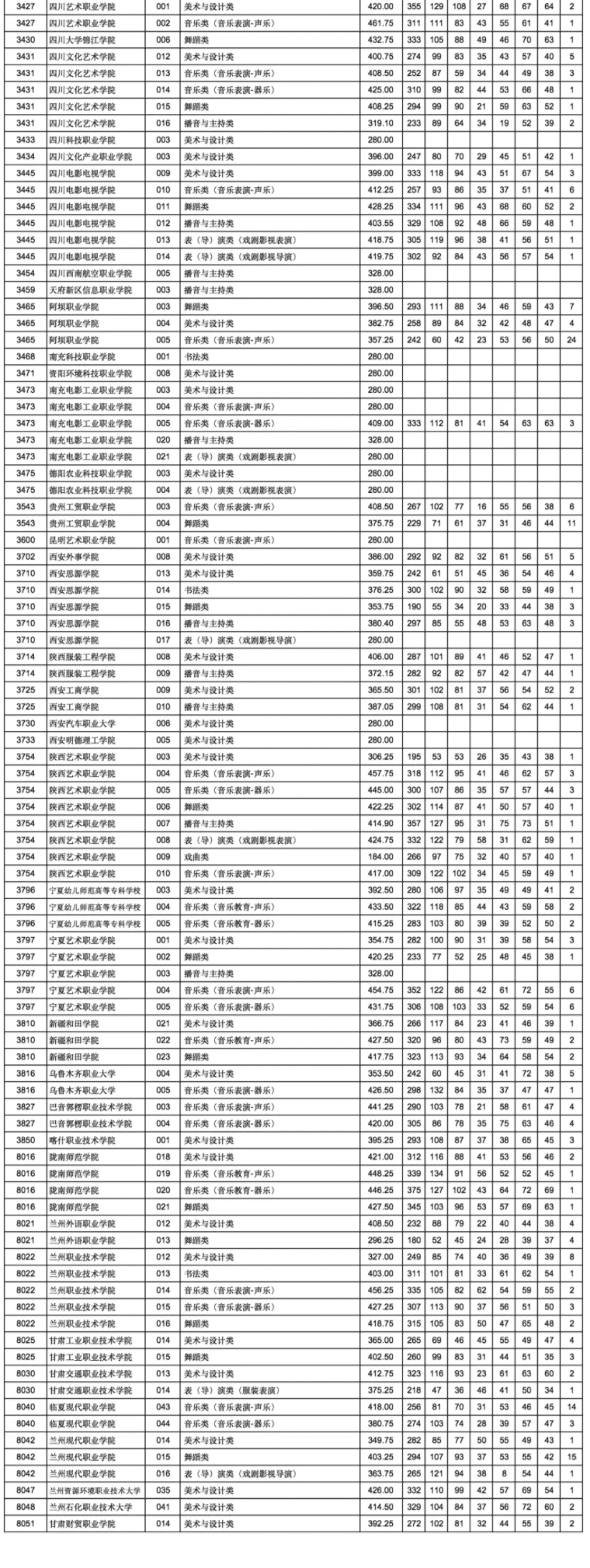 甘肃2024高考艺术体育类专科批I段投档最低分公布