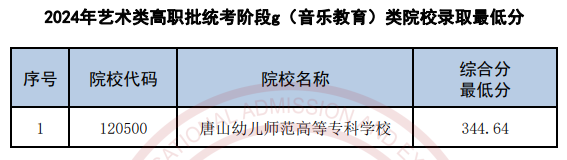 天津2024年艺术类高职批统考阶段g(音乐教育)类录取最低分