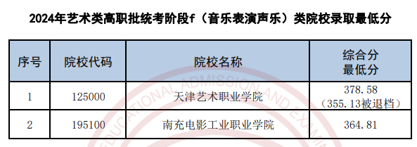 天津2024高考艺术类高职专科批各类录取最低分公布