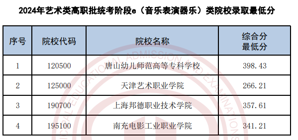 天津2024高考艺术类高职专科批各类录取最低分公布