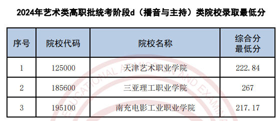 天津2024高考艺术类高职专科批各类录取最低分公布