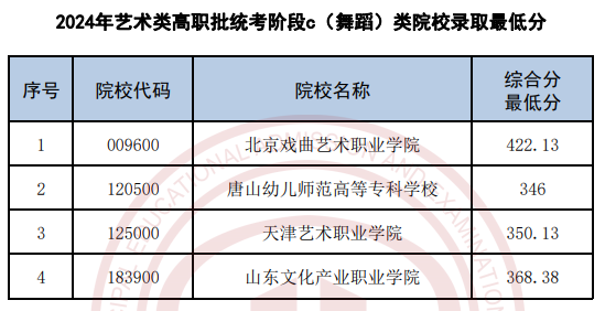 天津2024年艺术类高职批统考阶段c(舞蹈)类录取最低分