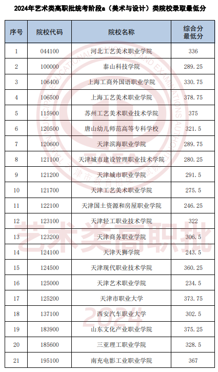 天津2024高考艺术类高职专科批各类录取最低分公布