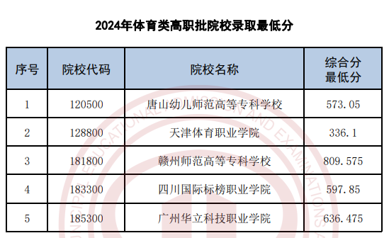 天津2024高考体育类高职专科批录取最低分公布