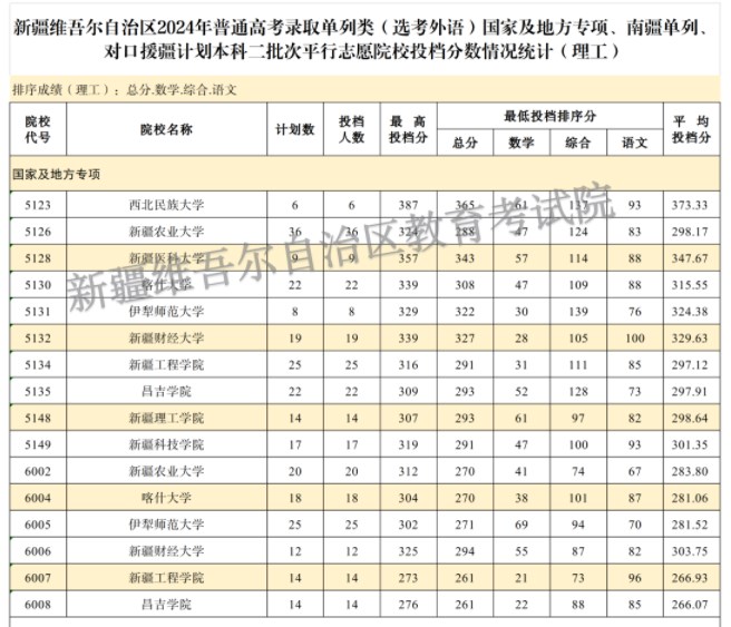 新疆2024单列类（选考外语）国家及地方专项本科二批投档分