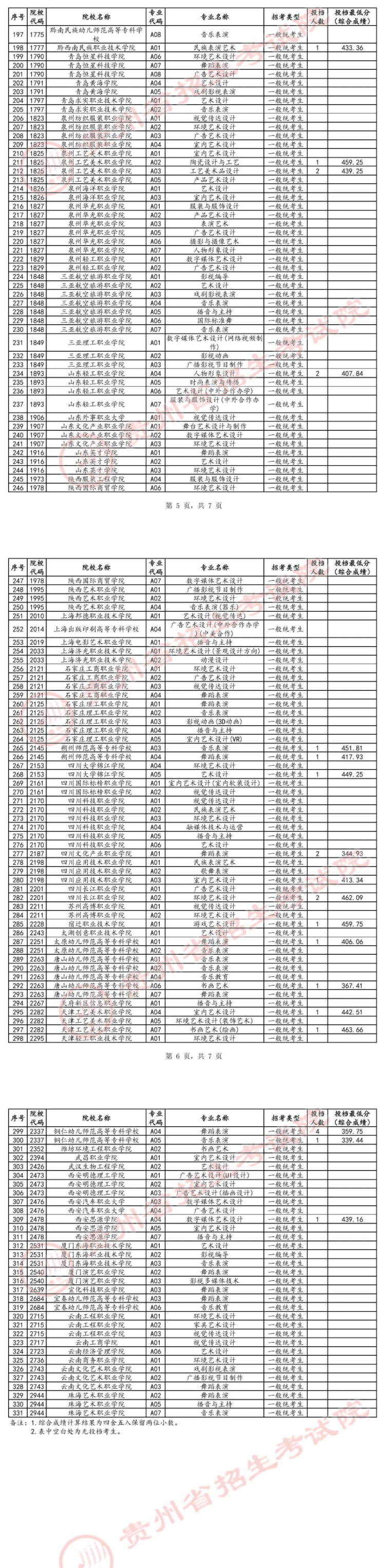 贵州2024高考艺术类高职专科批第2次征集志愿投档情况