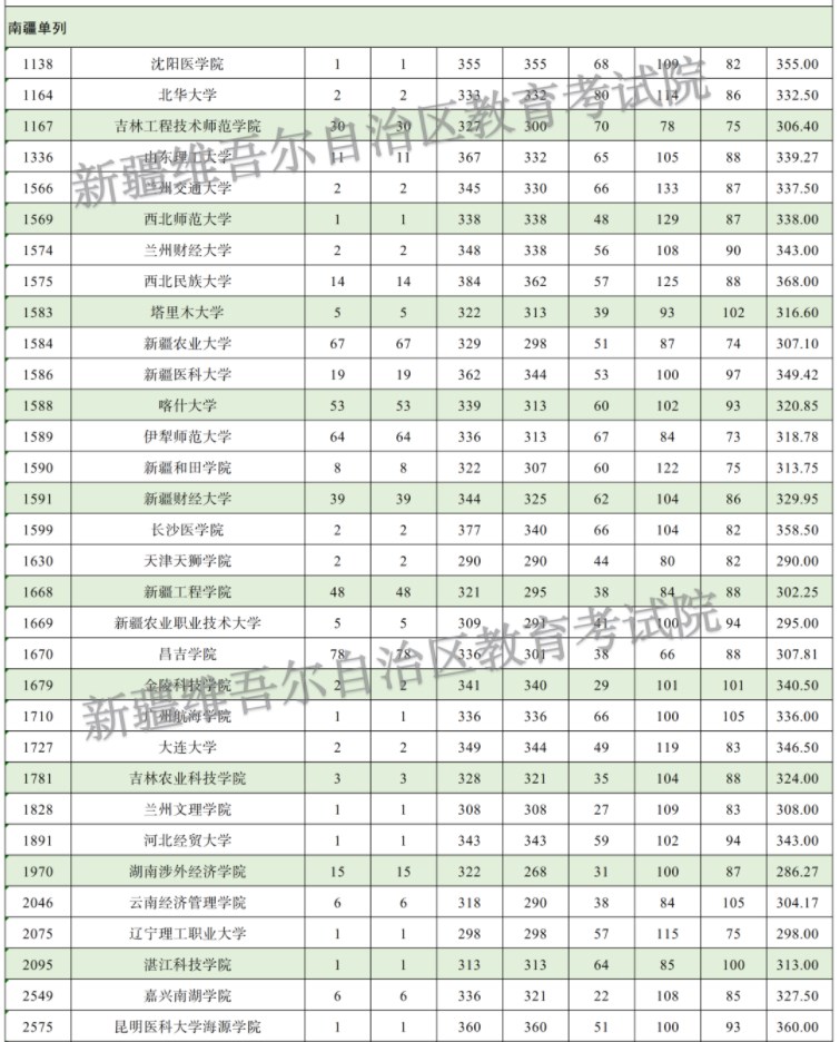 新疆2024南疆单列本科二批投档分公布