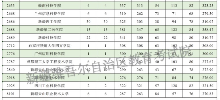 新疆2024南疆单列本科二批投档分公布