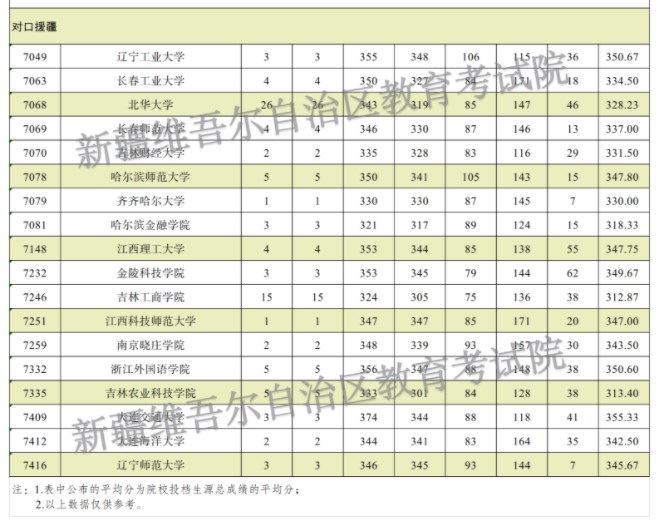 新疆2024对口援疆计划本科二批投档分公布