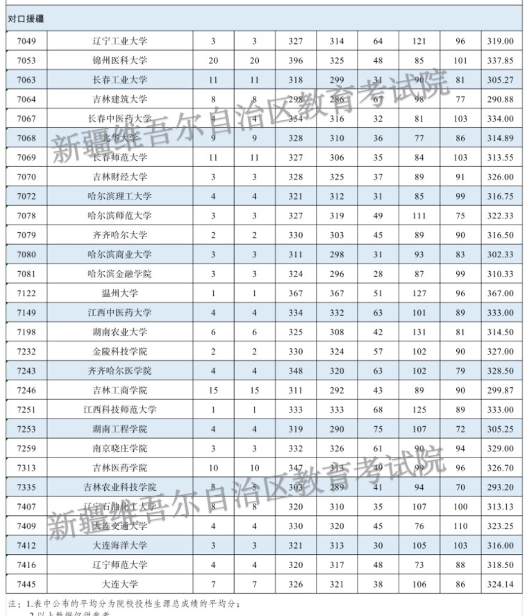 新疆2024对口援疆计划本科二批投档分公布