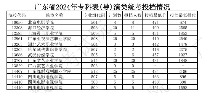 广东2024高考专科艺术类统考投档分公布