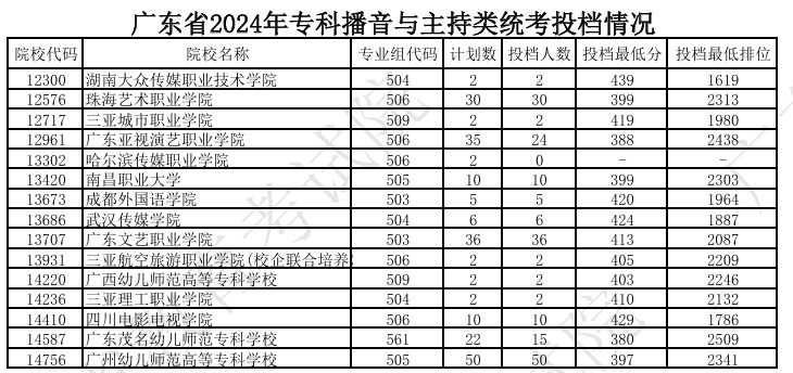 广东2024高考专科艺术类统考投档分公布