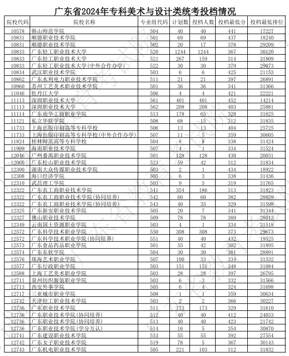 广东2024高考专科艺术类统考投档分公布