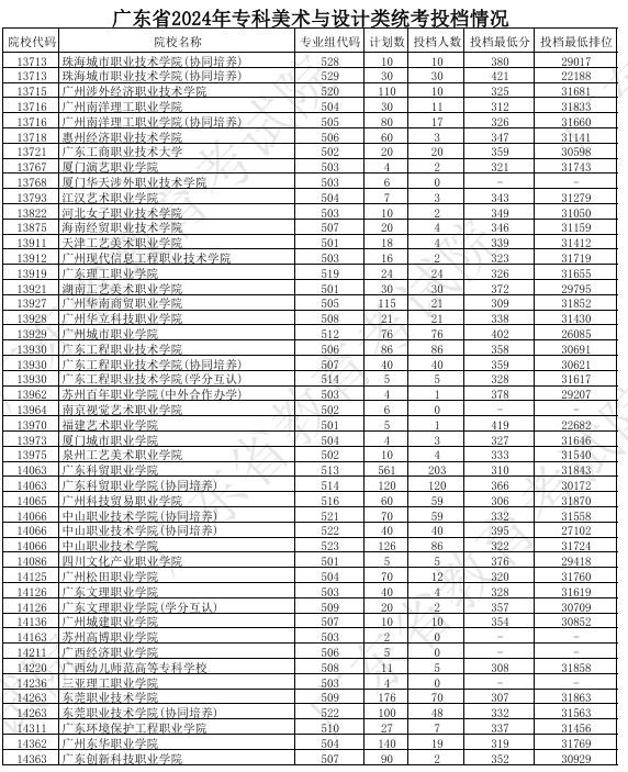 广东2024高考专科艺术类统考投档分公布