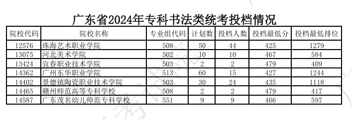 广东2024高考专科艺术类统考投档分公布