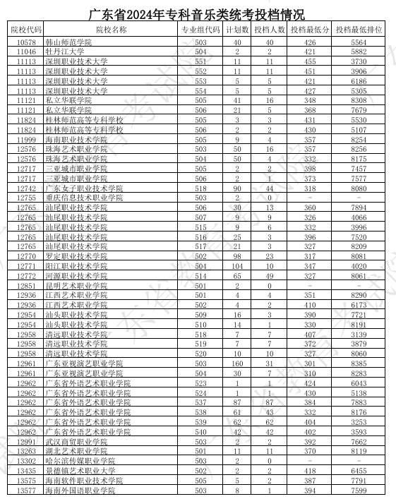 广东2024高考专科艺术类统考投档分公布