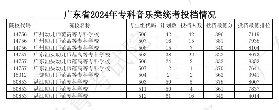 广东2024高考专科艺术类统考投档分公布