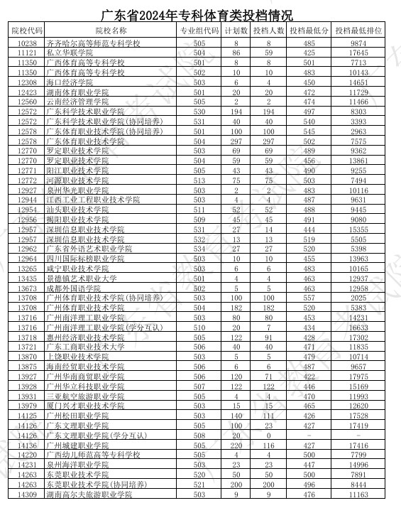 广东2024高考专科体育类投档分公布