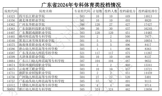 广东2024高考专科体育类投档分公布