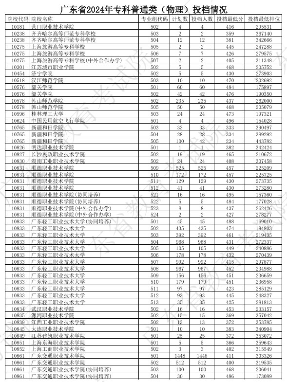 广东2024年高考专科普通类投档分公布