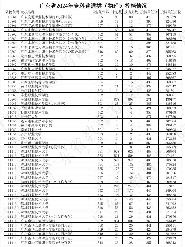 广东2024年高考专科普通类投档分公布