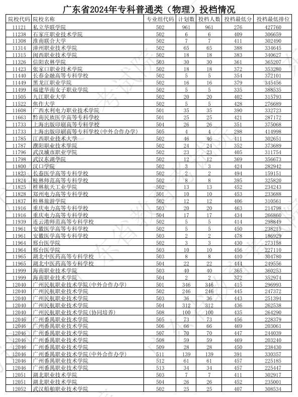 广东2024年高考专科普通类投档分公布