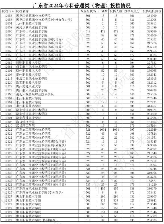 广东2024年高考专科普通类投档分公布