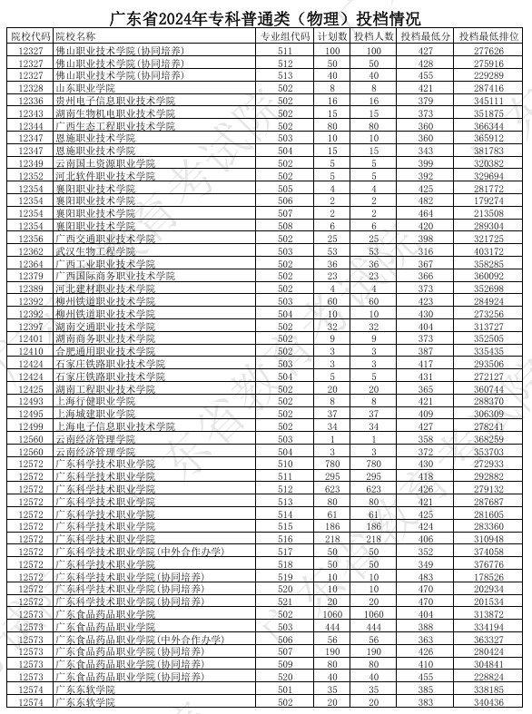 广东2024年高考专科普通类投档分公布