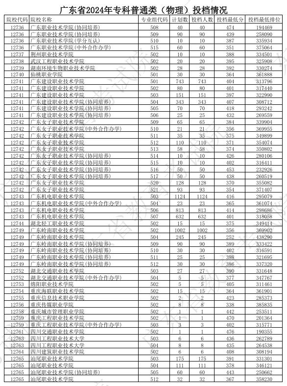 广东2024年高考专科普通类投档分公布