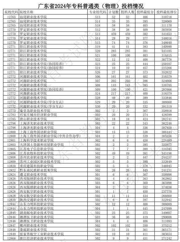 广东2024年高考专科普通类投档分公布