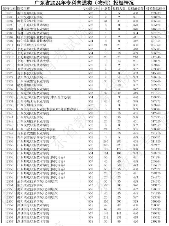 广东2024年高考专科普通类投档分公布