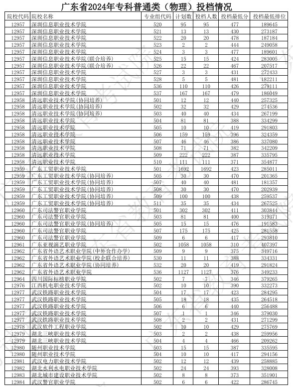 广东2024年高考专科普通类投档分公布