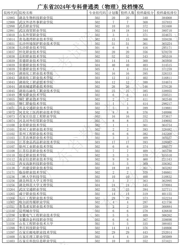 广东2024年高考专科普通类投档分公布