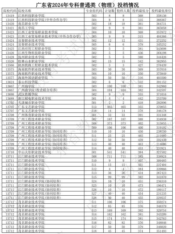 广东2024年高考专科普通类投档分公布