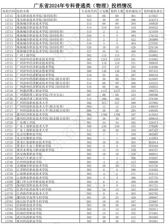 广东2024年高考专科普通类投档分公布