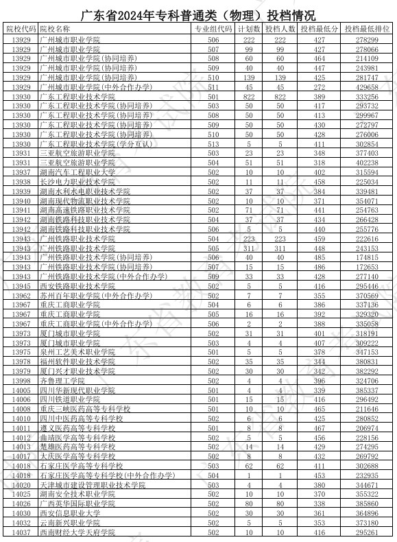 广东2024年高考专科普通类投档分公布