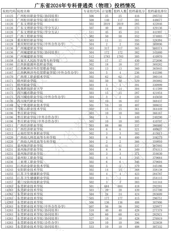 广东2024年高考专科普通类投档分公布