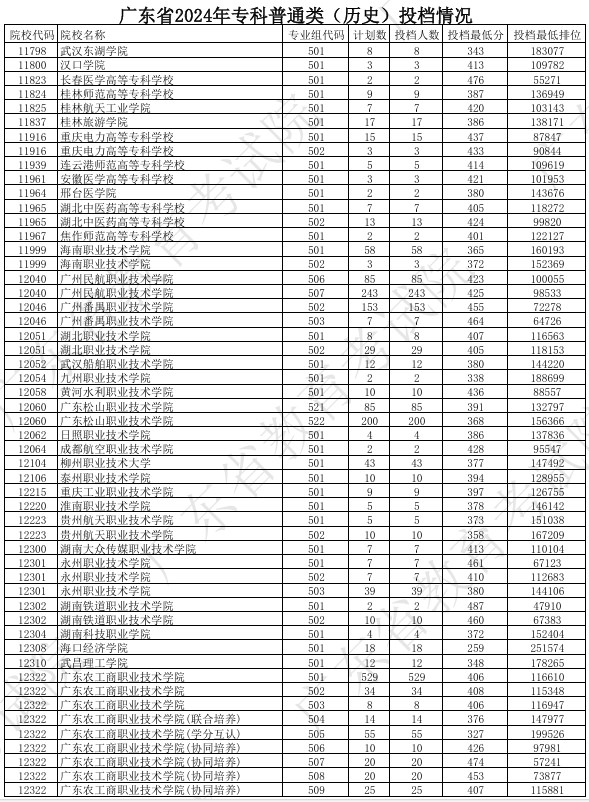 广东2024年高考专科普通类投档分公布