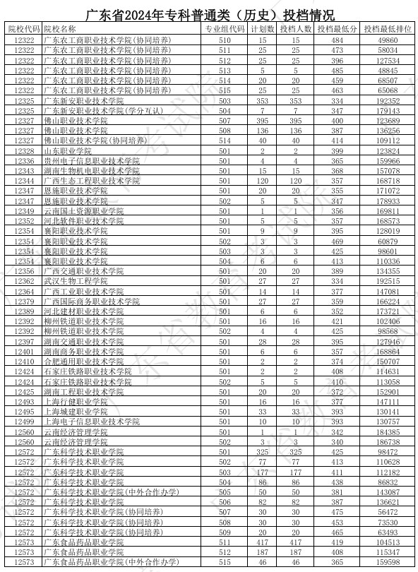 广东2024年高考专科普通类投档分公布