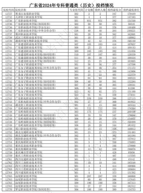 广东2024年高考专科普通类投档分公布