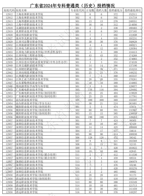 广东2024年高考专科普通类投档分公布