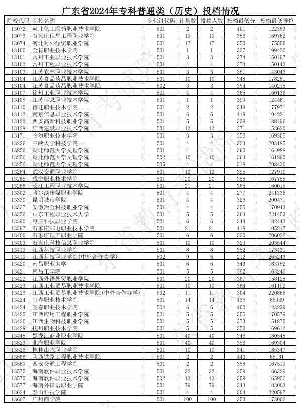 广东2024年高考专科普通类投档分公布