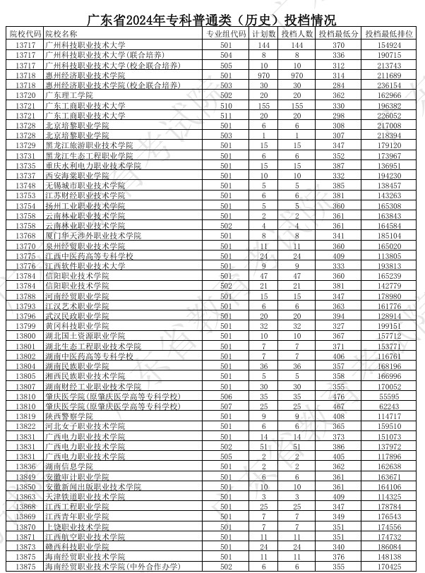 广东2024年高考专科普通类投档分公布