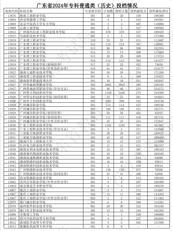 广东2024年高考专科普通类投档分公布