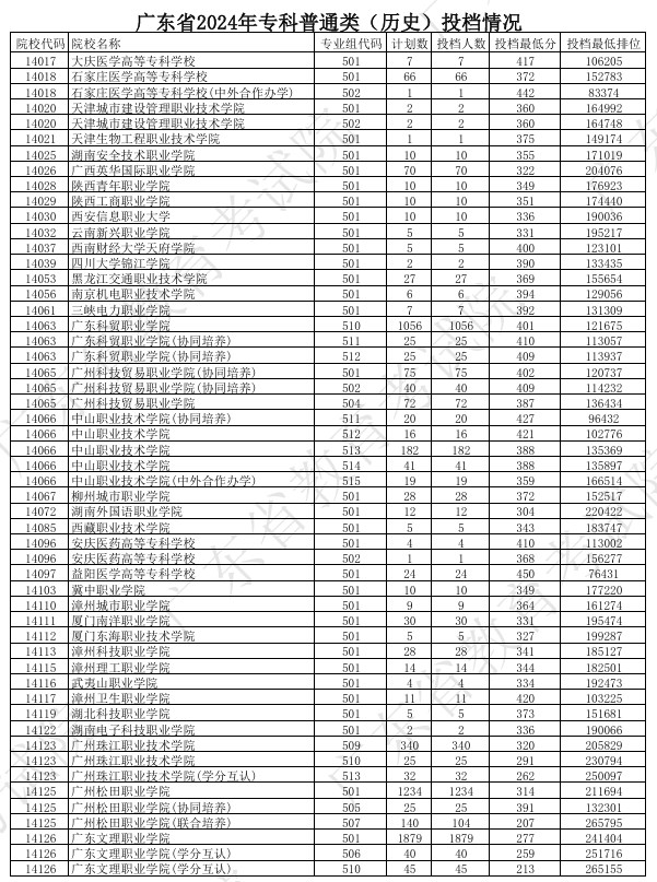 广东2024年高考专科普通类投档分公布