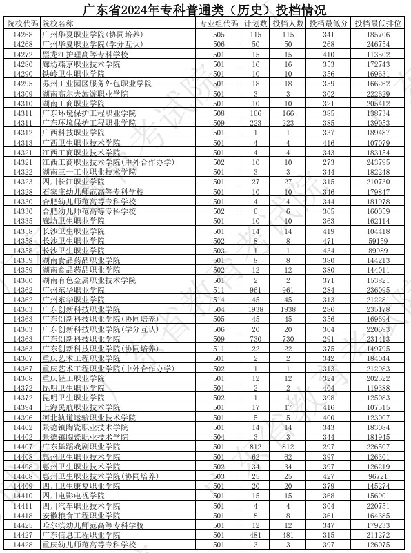 广东2024年高考专科普通类投档分公布