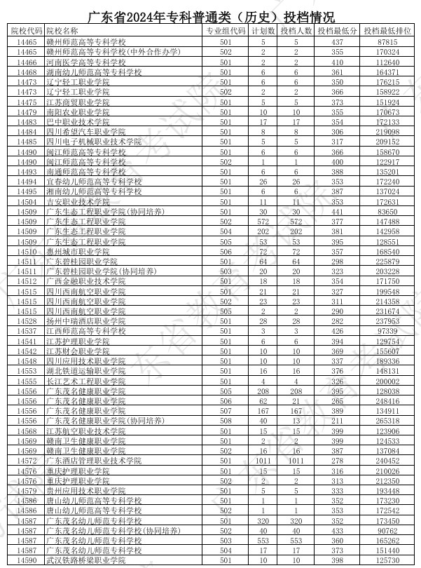 广东2024年高考专科普通类投档分公布